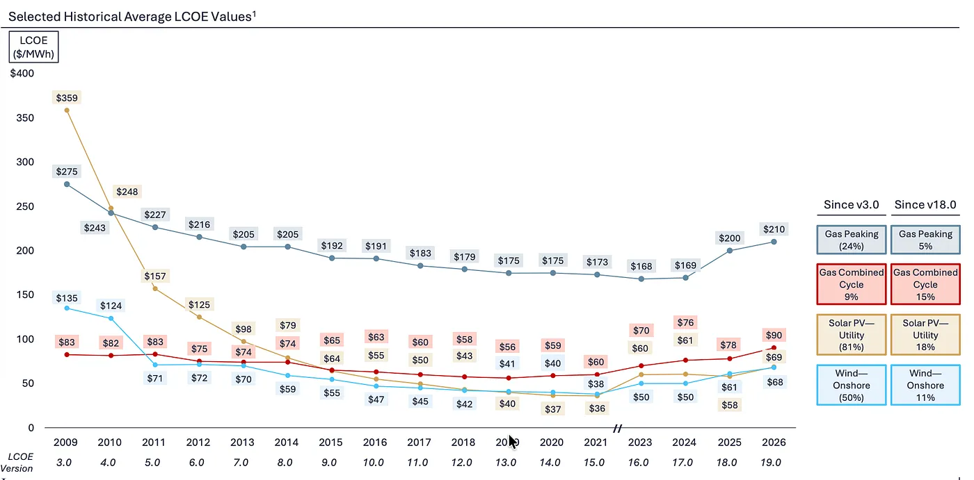 Power generation cost as mentioned in the latest report by Lazard